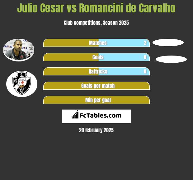 Julio Cesar vs Romancini de Carvalho h2h player stats