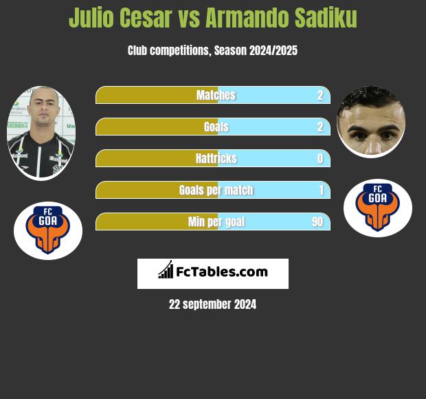 Julio Cesar vs Armando Sadiku h2h player stats