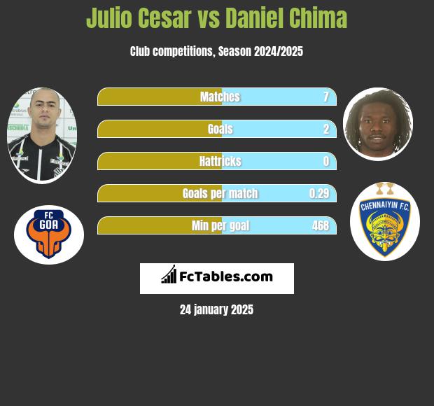 Julio Cesar vs Daniel Chima h2h player stats