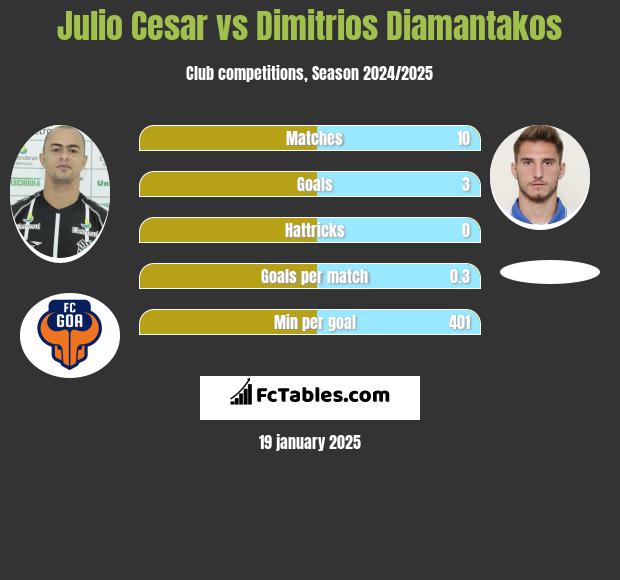 Julio Cesar vs Dimitrios Diamantakos h2h player stats