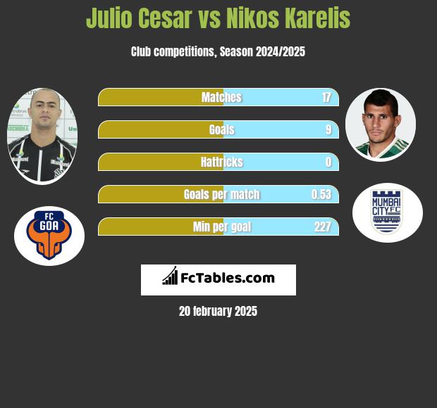 Julio Cesar vs Nikos Karelis h2h player stats