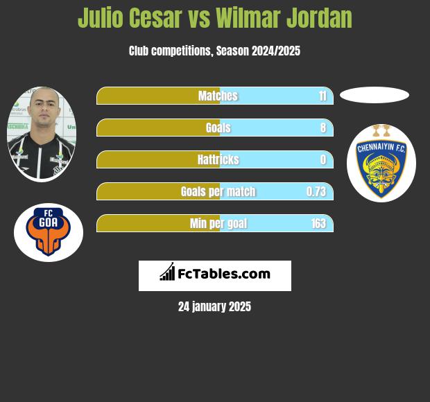 Julio Cesar vs Wilmar Jordan h2h player stats