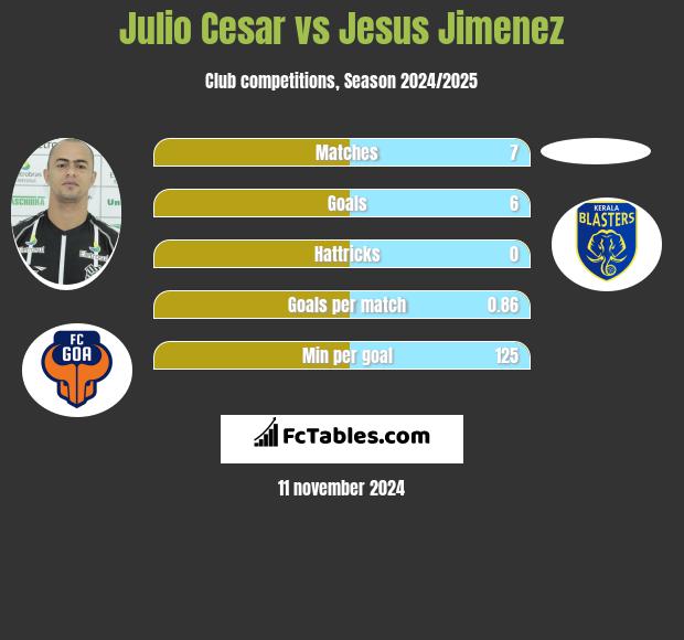 Julio Cesar vs Jesus Jimenez h2h player stats