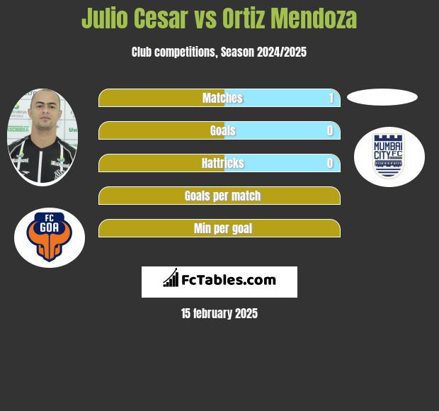 Julio Cesar vs Ortiz Mendoza h2h player stats