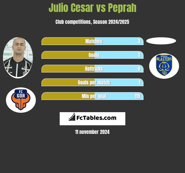 Julio Cesar vs Peprah h2h player stats