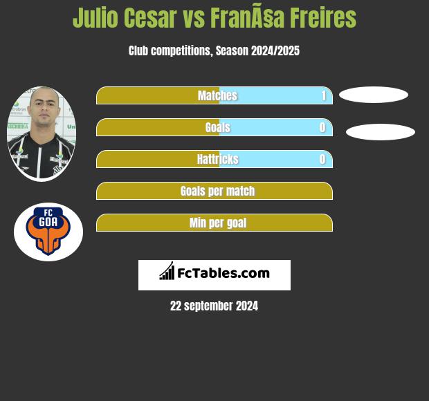 Julio Cesar vs FranÃ§a Freires h2h player stats