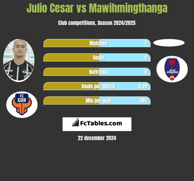 Julio Cesar vs Mawihmingthanga h2h player stats