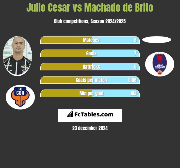 Julio Cesar vs Machado de Brito h2h player stats