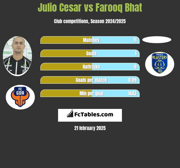 Julio Cesar vs Farooq Bhat h2h player stats