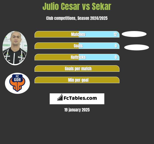 Julio Cesar vs Sekar h2h player stats