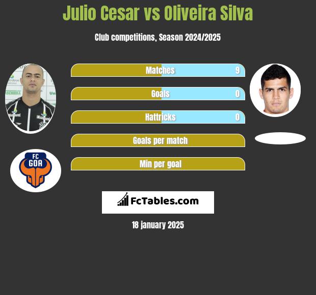 Julio Cesar vs Oliveira Silva h2h player stats