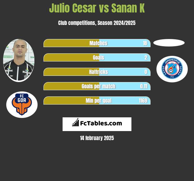 Julio Cesar vs Sanan K h2h player stats