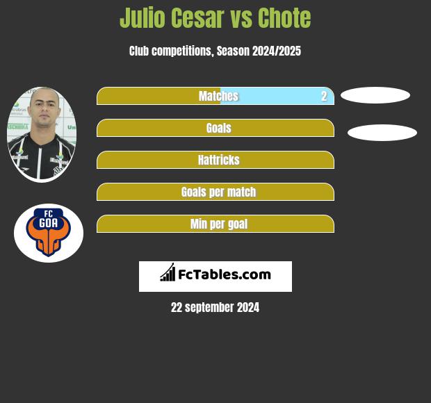 Julio Cesar vs Chote h2h player stats