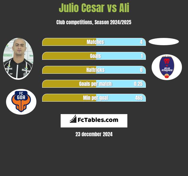 Julio Cesar vs Ali h2h player stats