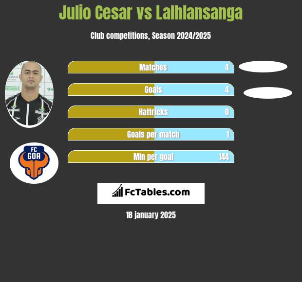 Julio Cesar vs Lalhlansanga h2h player stats