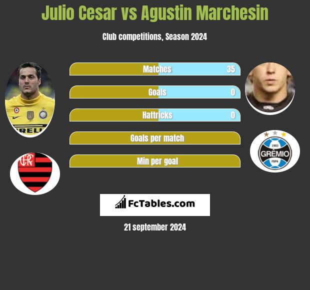 Julio Cesar vs Agustin Marchesin h2h player stats