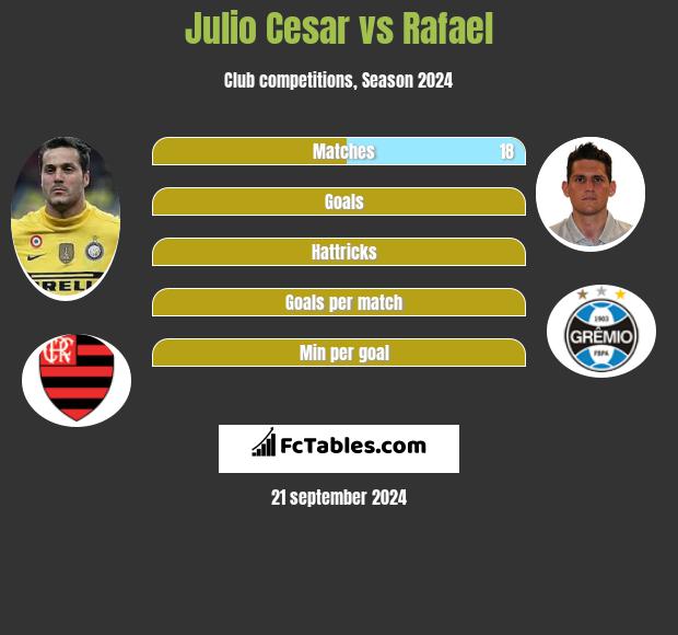 Julio Cesar vs Rafael h2h player stats