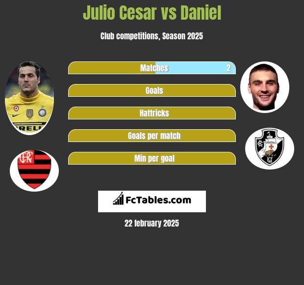 Julio Cesar vs Daniel h2h player stats