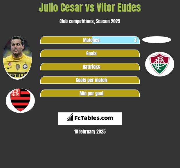 Julio Cesar vs Vitor Eudes h2h player stats