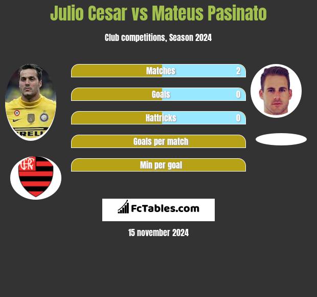 Julio Cesar vs Mateus Pasinato h2h player stats