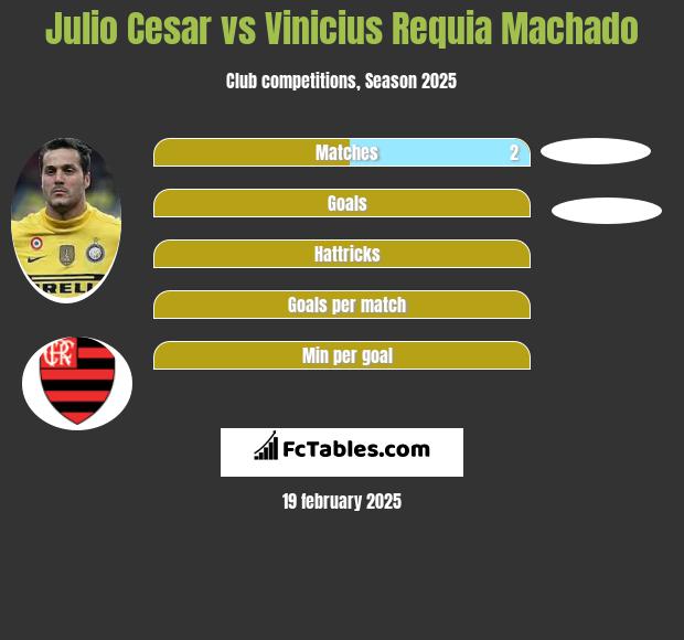 Julio Cesar vs Vinicius Requia Machado h2h player stats