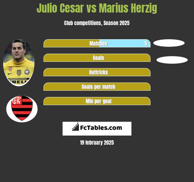 Julio Cesar vs Marius Herzig h2h player stats