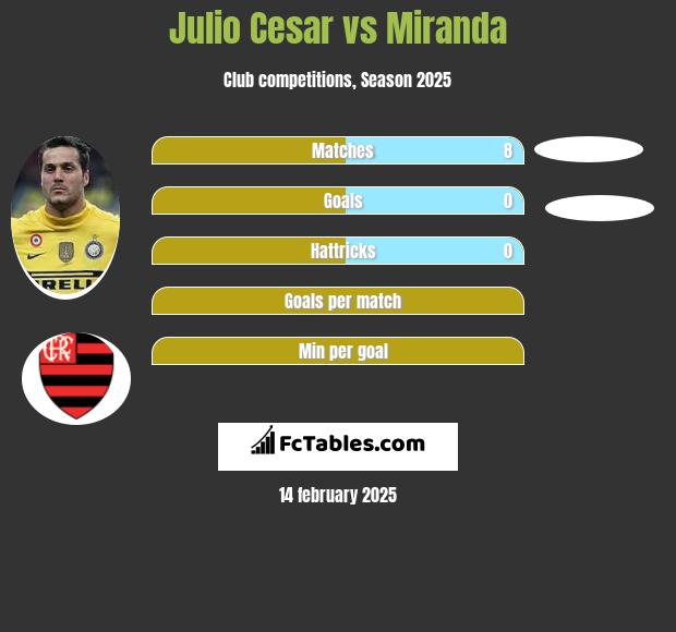 Julio Cesar vs Miranda h2h player stats