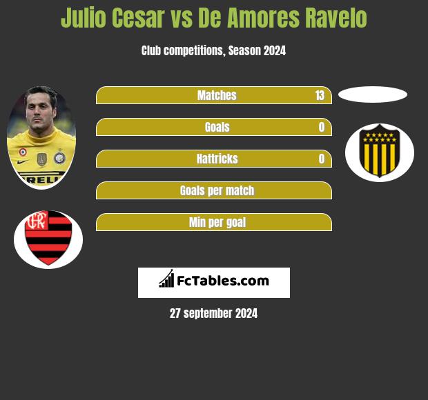 Julio Cesar vs De Amores Ravelo h2h player stats