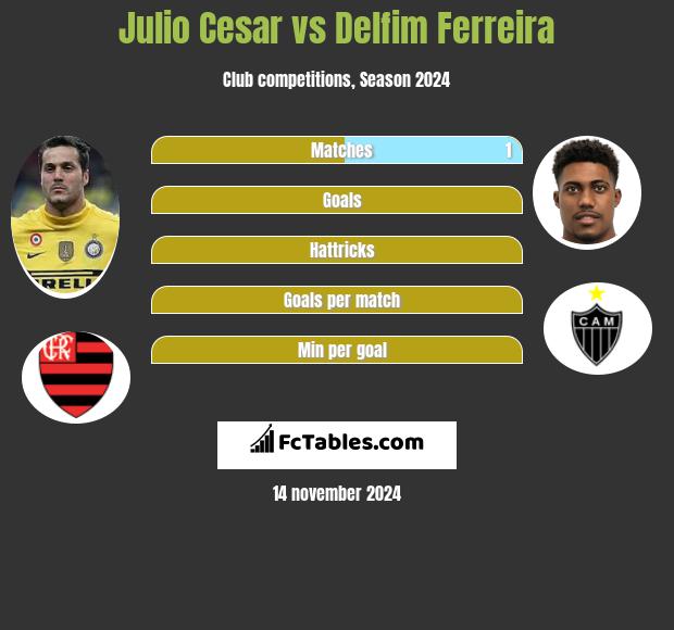 Julio Cesar vs Delfim Ferreira h2h player stats