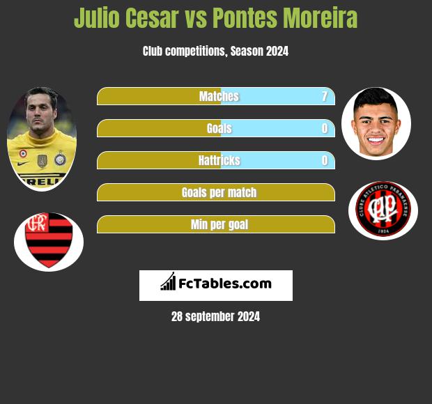 Julio Cesar vs Pontes Moreira h2h player stats