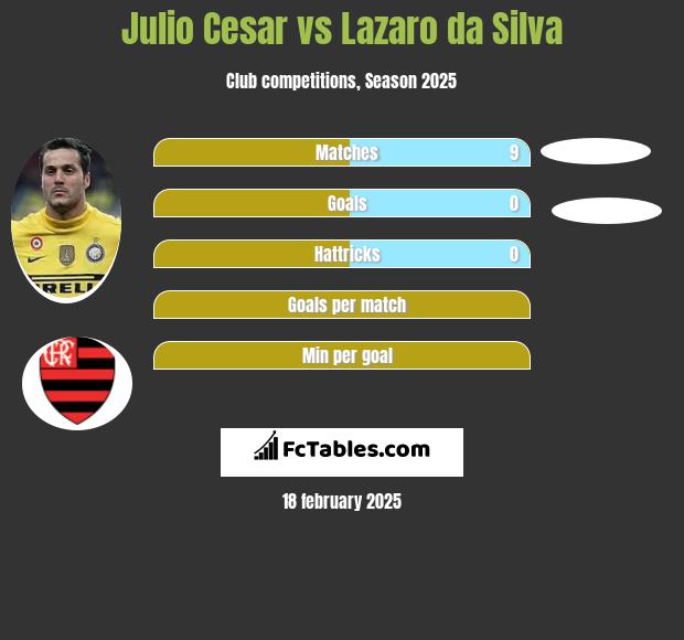 Julio Cesar vs Lazaro da Silva h2h player stats