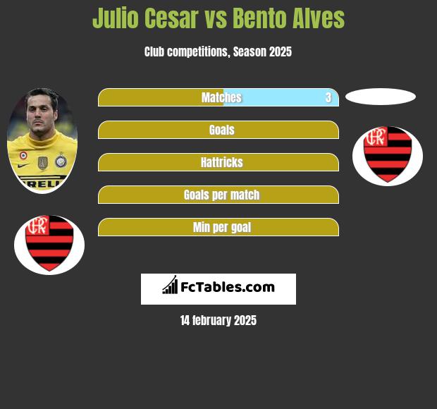 Julio Cesar vs Bento Alves h2h player stats