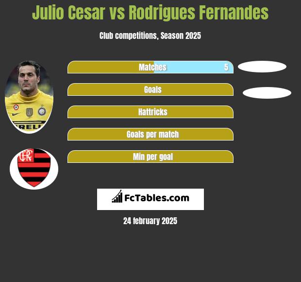 Julio Cesar vs Rodrigues Fernandes h2h player stats