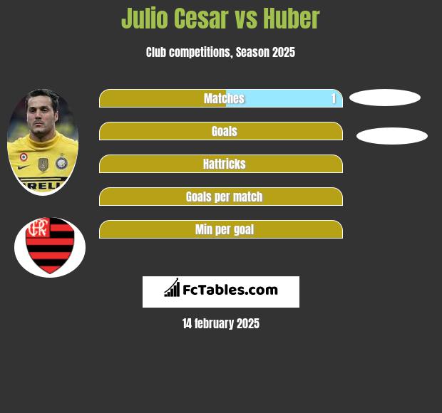 Julio Cesar vs Huber h2h player stats