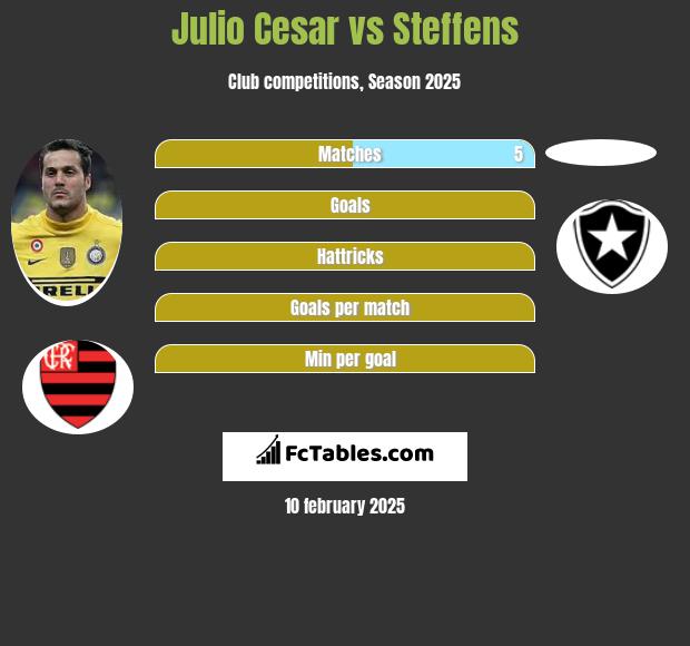 Julio Cesar vs Steffens h2h player stats