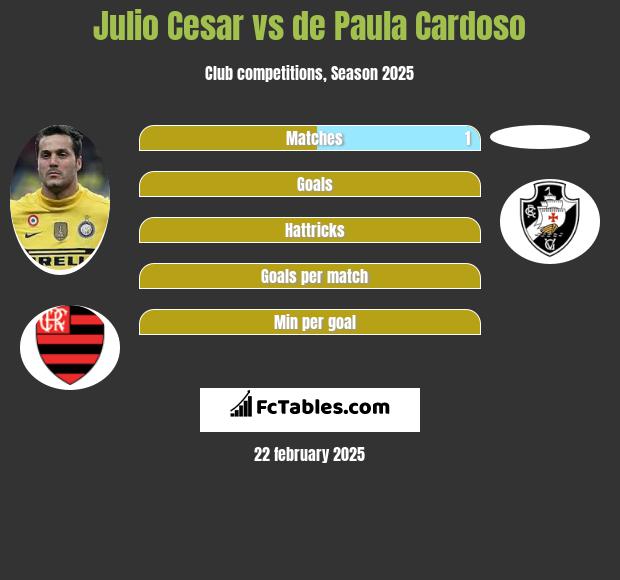 Julio Cesar vs de Paula Cardoso h2h player stats