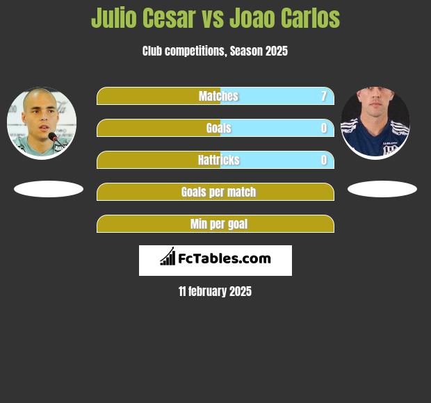 Julio Cesar vs Joao Carlos h2h player stats