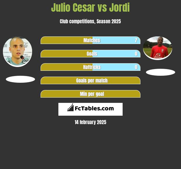 Julio Cesar vs Jordi h2h player stats