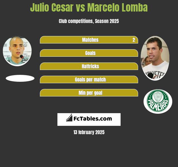 Julio Cesar vs Marcelo Lomba h2h player stats