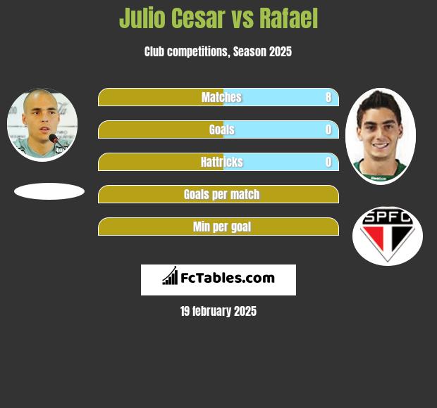 Julio Cesar vs Rafael h2h player stats