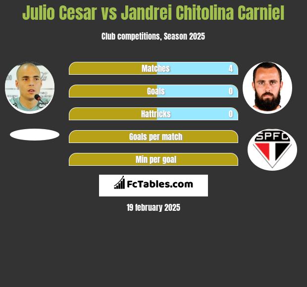 Julio Cesar vs Jandrei Chitolina Carniel h2h player stats