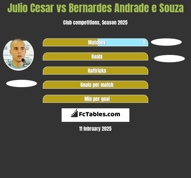 Julio Cesar vs Bernardes Andrade e Souza h2h player stats