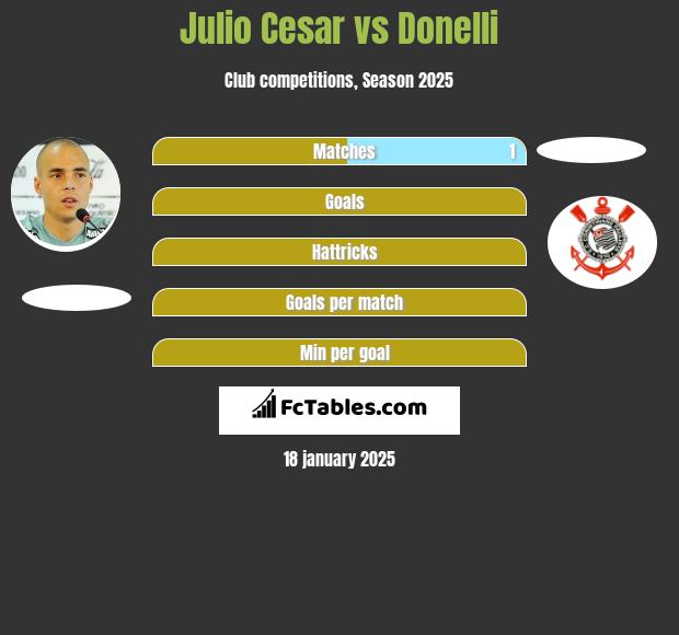 Julio Cesar vs Donelli h2h player stats