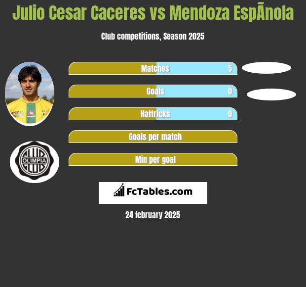 Julio Cesar Caceres vs Mendoza EspÃ­nola h2h player stats