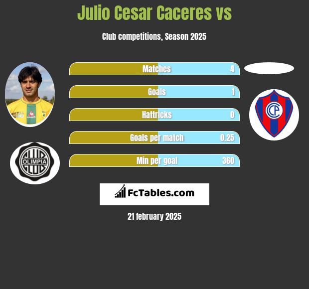 Julio Cesar Caceres vs  h2h player stats