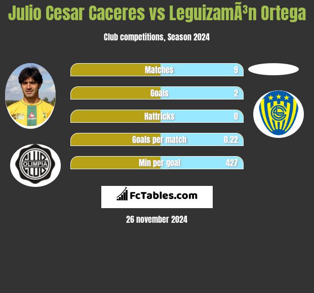 Julio Cesar Caceres vs LeguizamÃ³n Ortega h2h player stats