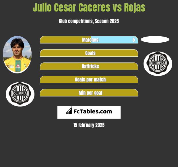 Julio Cesar Caceres vs Rojas h2h player stats