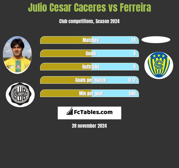 Julio Cesar Caceres vs Ferreira h2h player stats