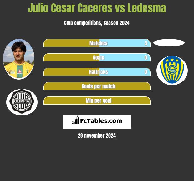 Julio Cesar Caceres vs Ledesma h2h player stats