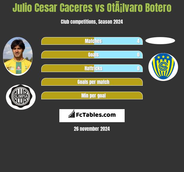 Julio Cesar Caceres vs OtÃ¡lvaro Botero h2h player stats